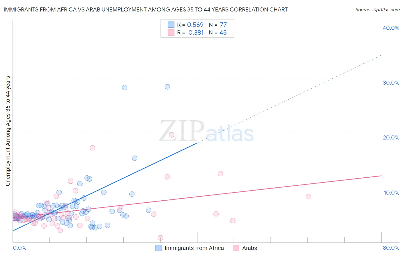 Immigrants from Africa vs Arab Unemployment Among Ages 35 to 44 years