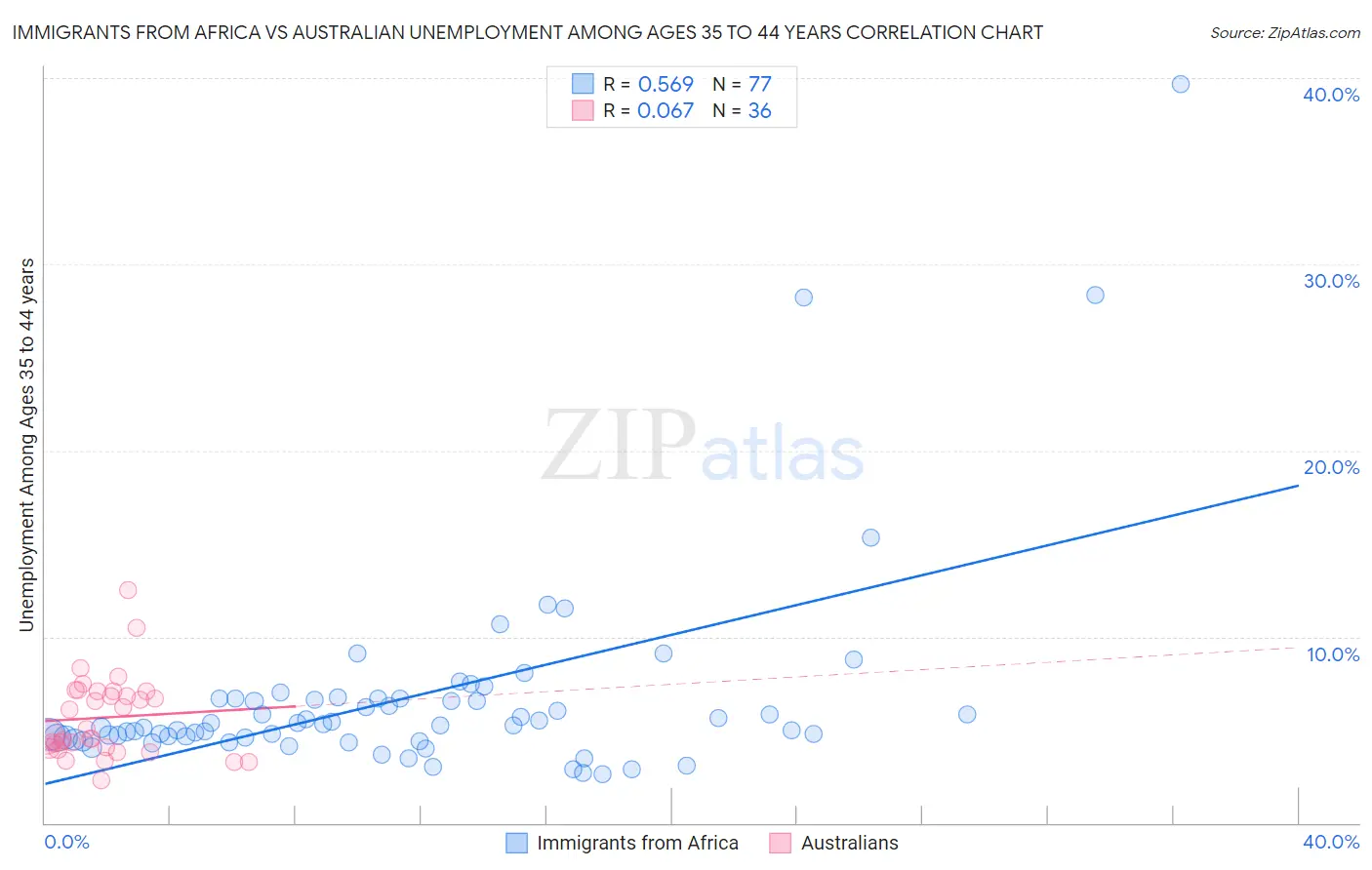 Immigrants from Africa vs Australian Unemployment Among Ages 35 to 44 years