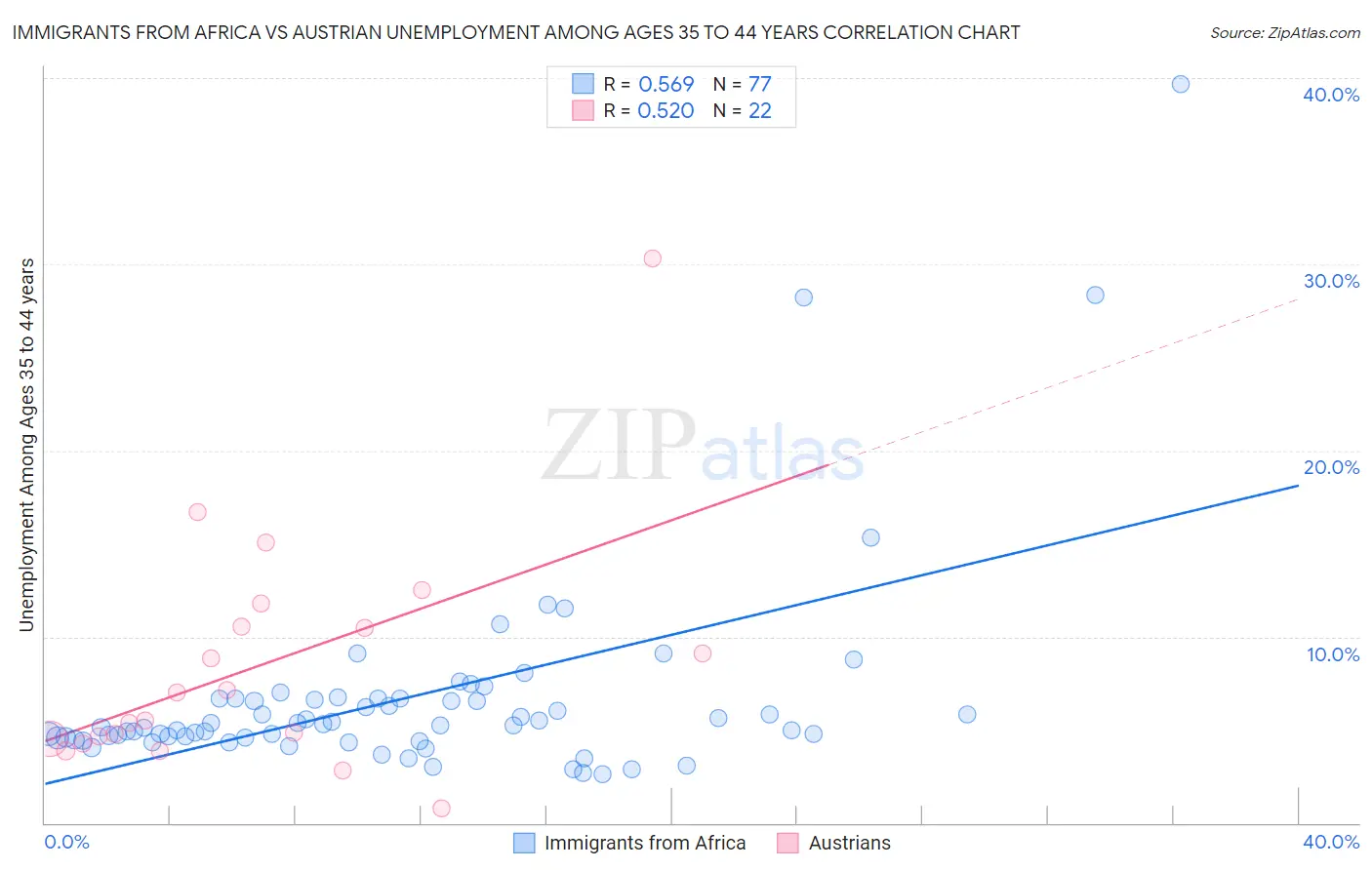Immigrants from Africa vs Austrian Unemployment Among Ages 35 to 44 years