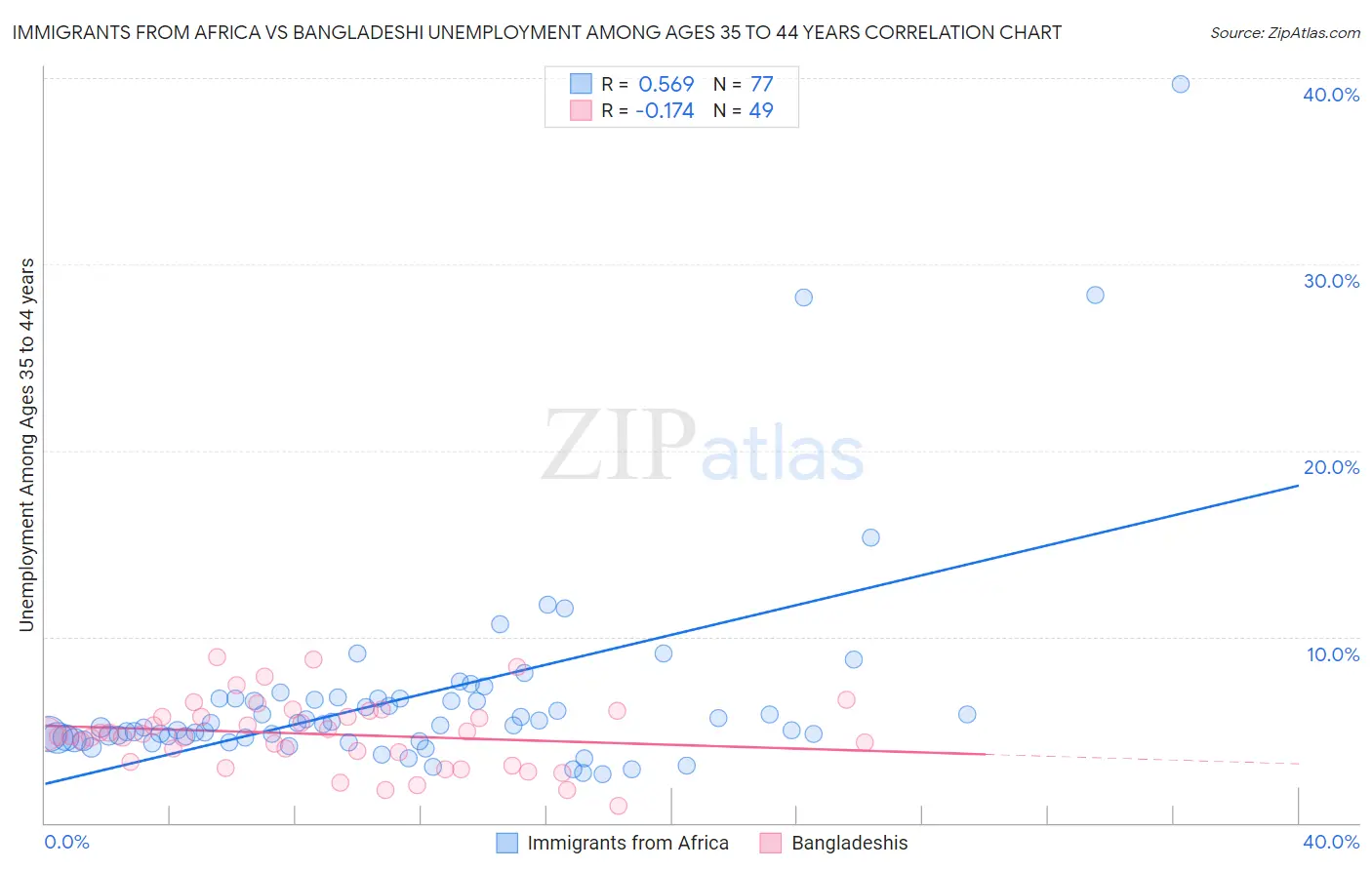 Immigrants from Africa vs Bangladeshi Unemployment Among Ages 35 to 44 years