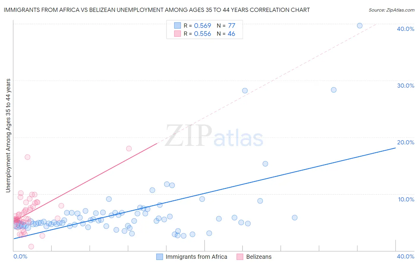 Immigrants from Africa vs Belizean Unemployment Among Ages 35 to 44 years