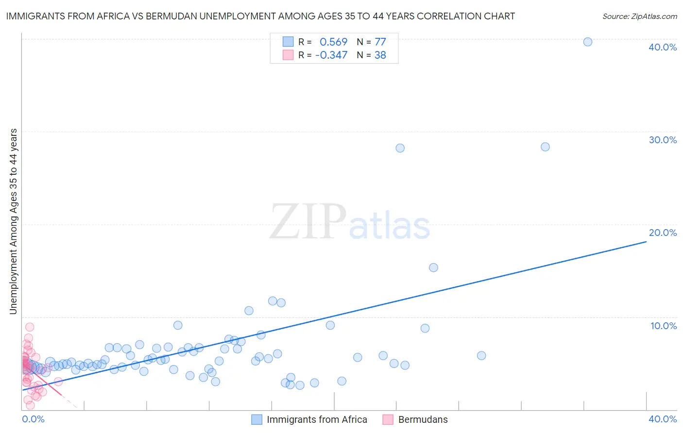 Immigrants from Africa vs Bermudan Unemployment Among Ages 35 to 44 years