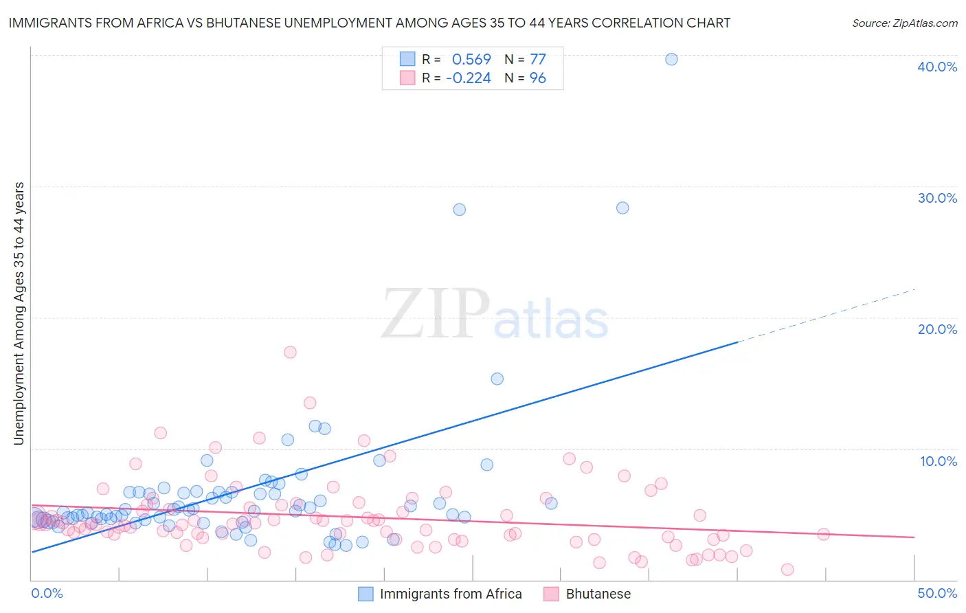 Immigrants from Africa vs Bhutanese Unemployment Among Ages 35 to 44 years