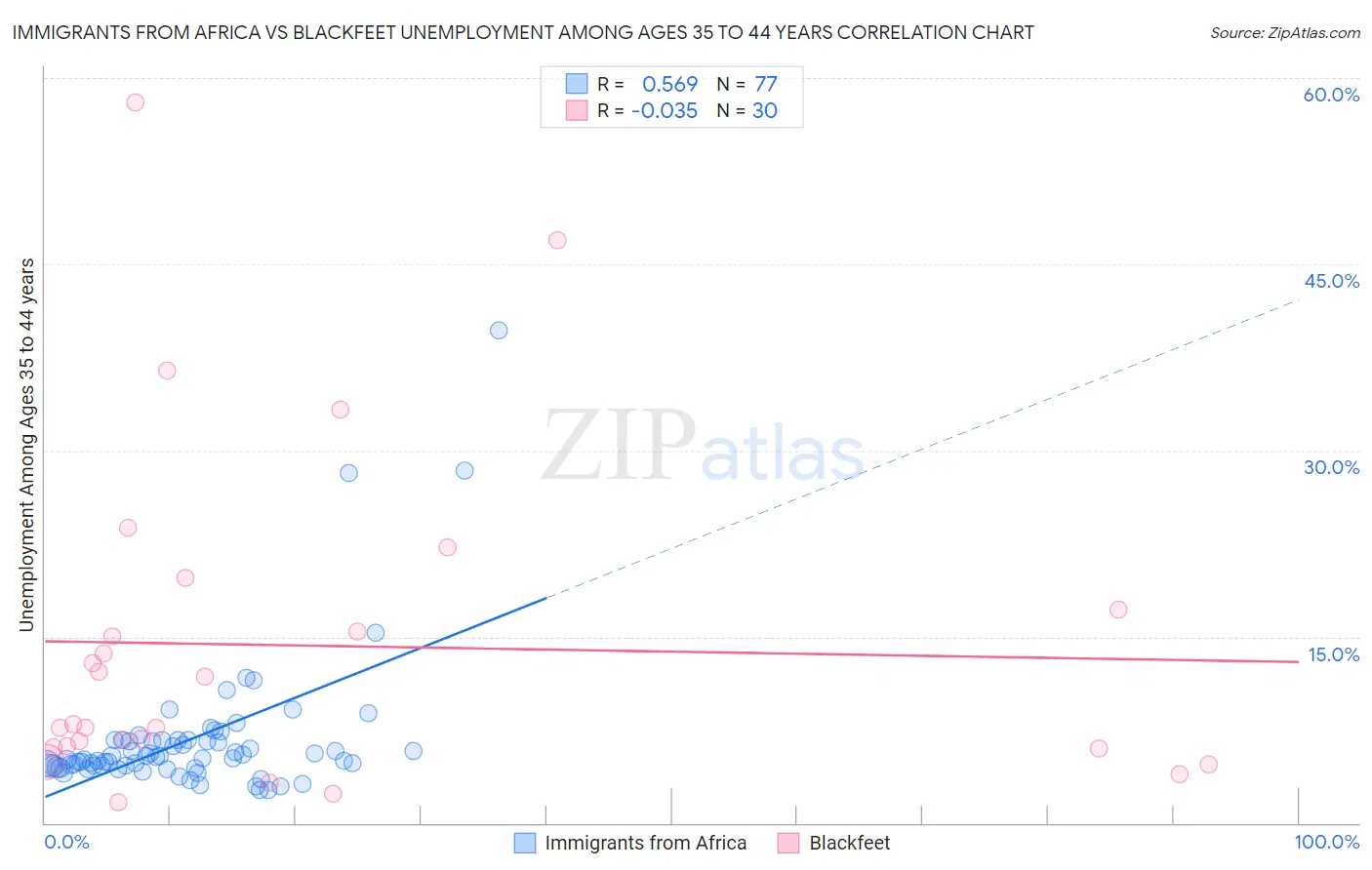 Immigrants from Africa vs Blackfeet Unemployment Among Ages 35 to 44 years