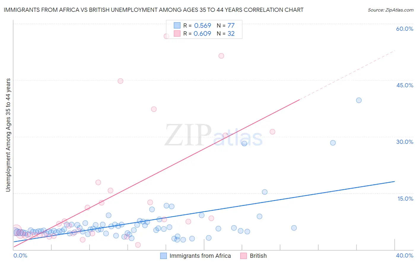 Immigrants from Africa vs British Unemployment Among Ages 35 to 44 years