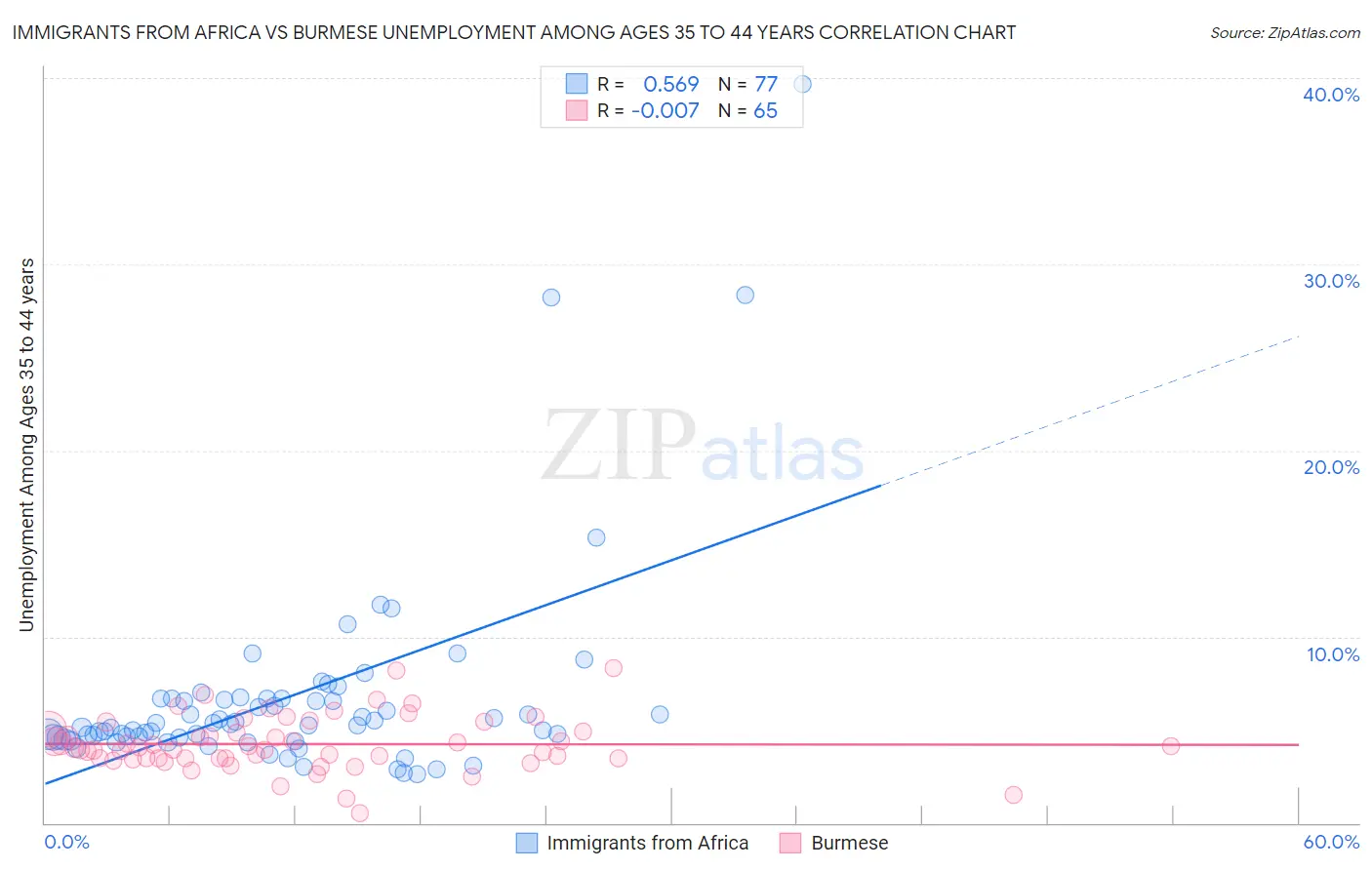Immigrants from Africa vs Burmese Unemployment Among Ages 35 to 44 years