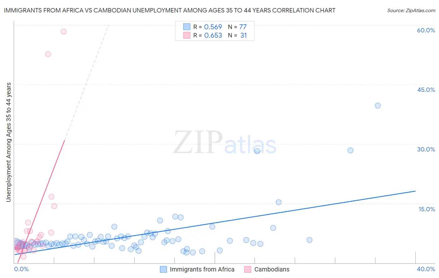 Immigrants from Africa vs Cambodian Unemployment Among Ages 35 to 44 years