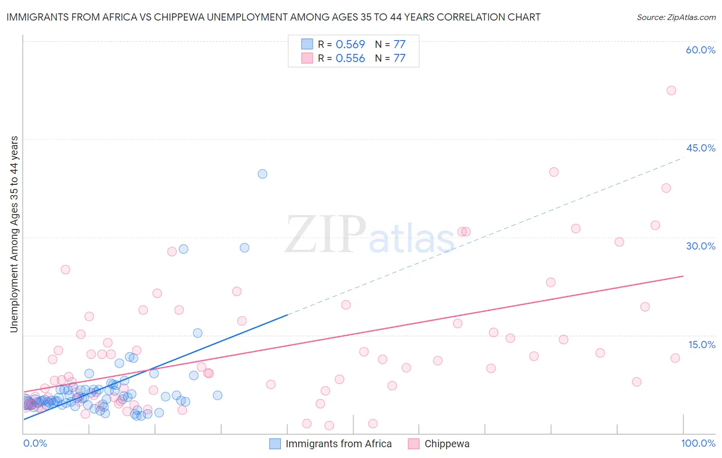 Immigrants from Africa vs Chippewa Unemployment Among Ages 35 to 44 years