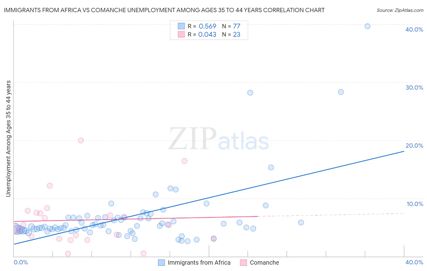 Immigrants from Africa vs Comanche Unemployment Among Ages 35 to 44 years