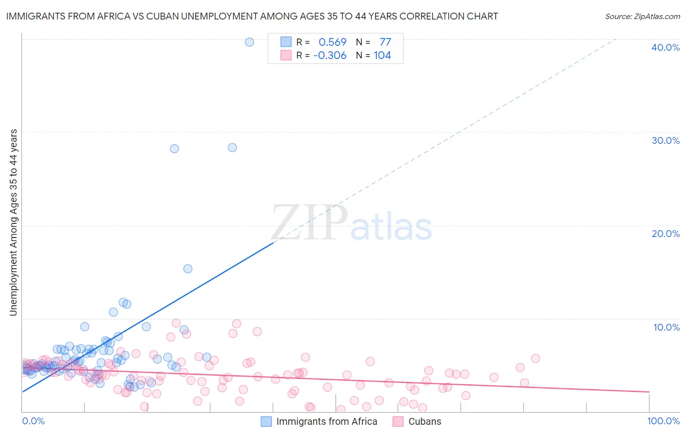 Immigrants from Africa vs Cuban Unemployment Among Ages 35 to 44 years