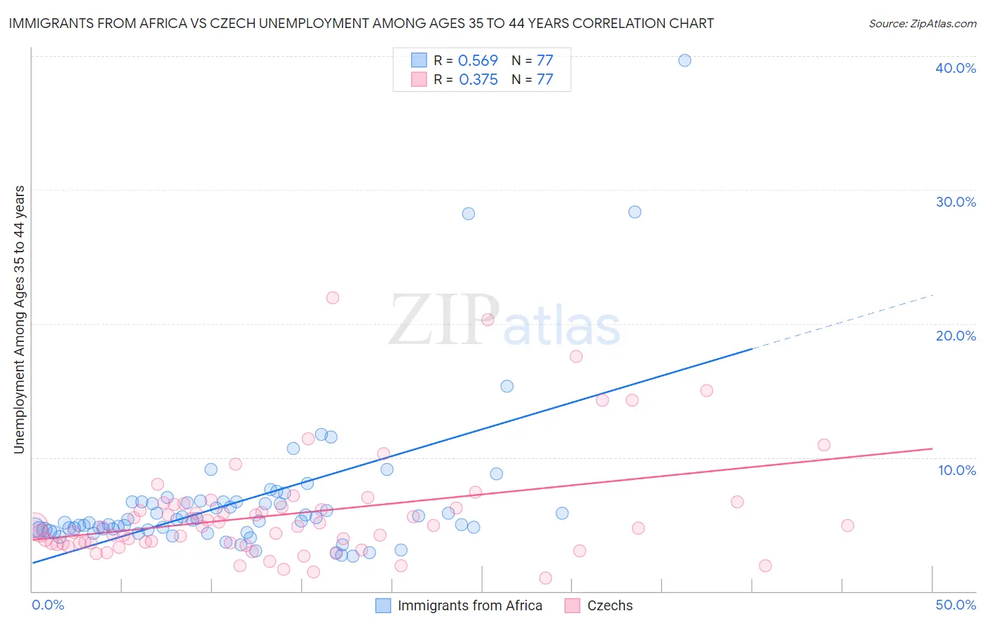 Immigrants from Africa vs Czech Unemployment Among Ages 35 to 44 years