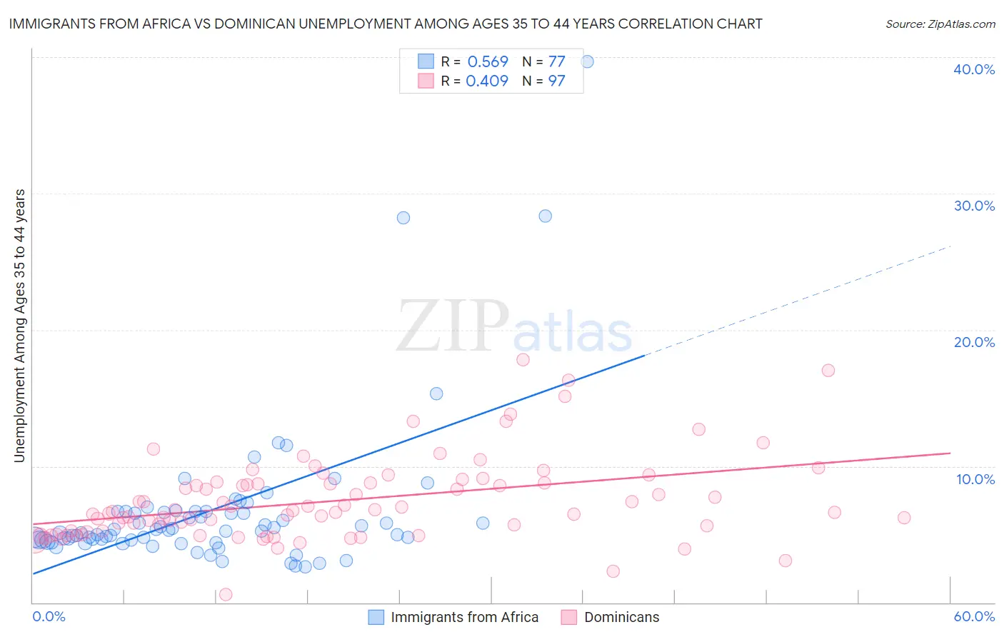 Immigrants from Africa vs Dominican Unemployment Among Ages 35 to 44 years