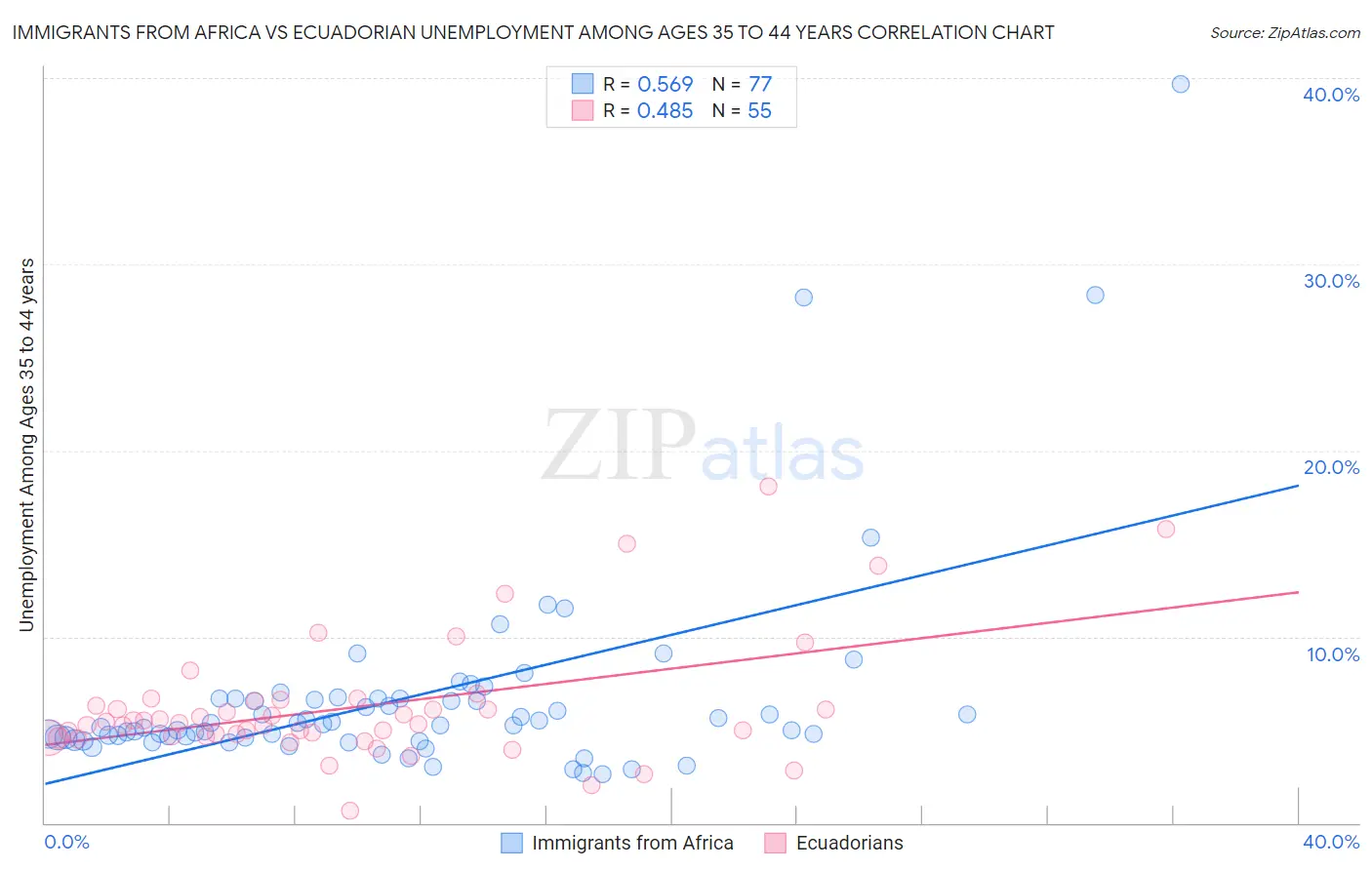 Immigrants from Africa vs Ecuadorian Unemployment Among Ages 35 to 44 years
