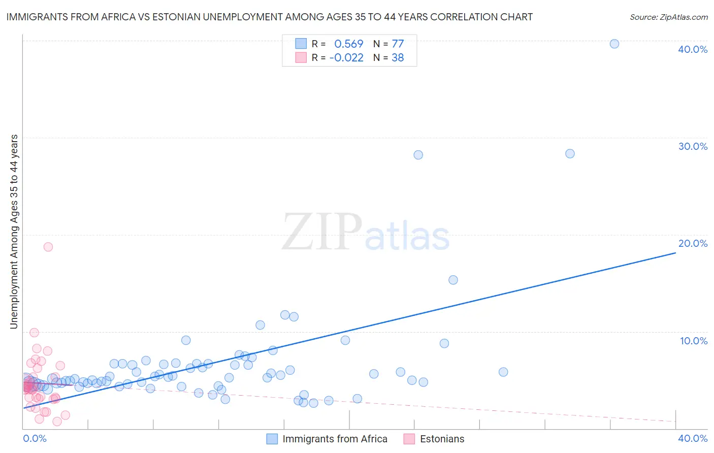 Immigrants from Africa vs Estonian Unemployment Among Ages 35 to 44 years