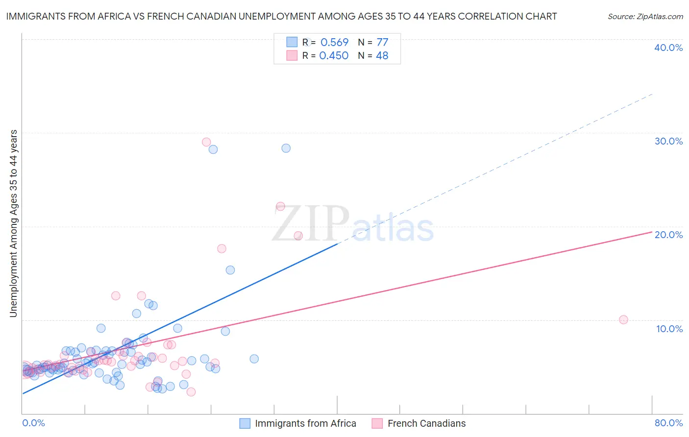 Immigrants from Africa vs French Canadian Unemployment Among Ages 35 to 44 years