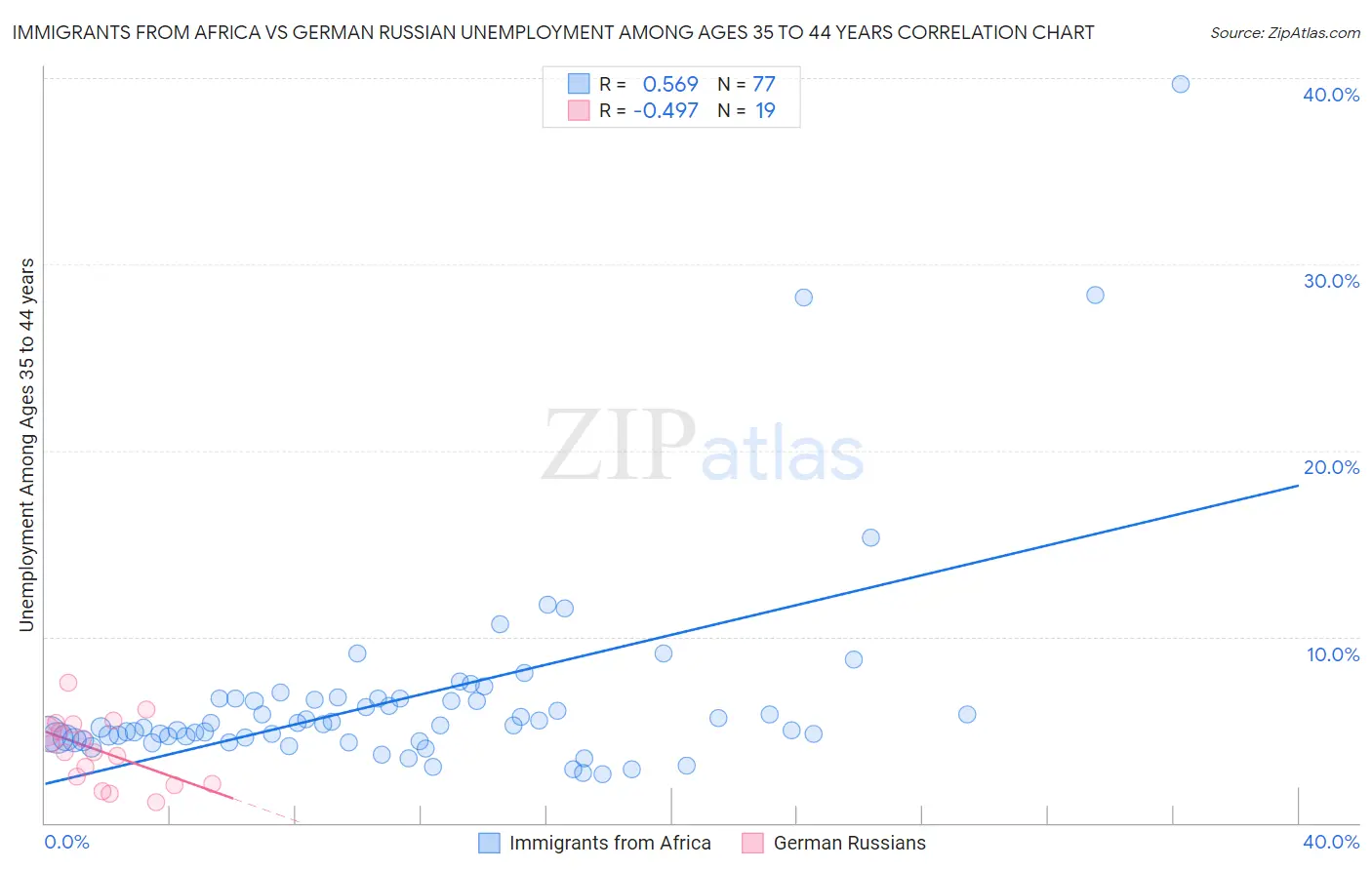 Immigrants from Africa vs German Russian Unemployment Among Ages 35 to 44 years