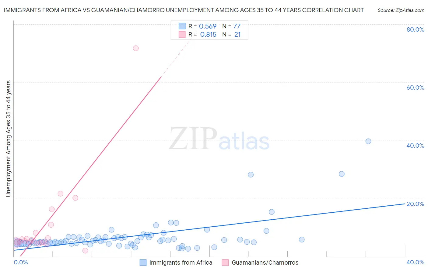 Immigrants from Africa vs Guamanian/Chamorro Unemployment Among Ages 35 to 44 years