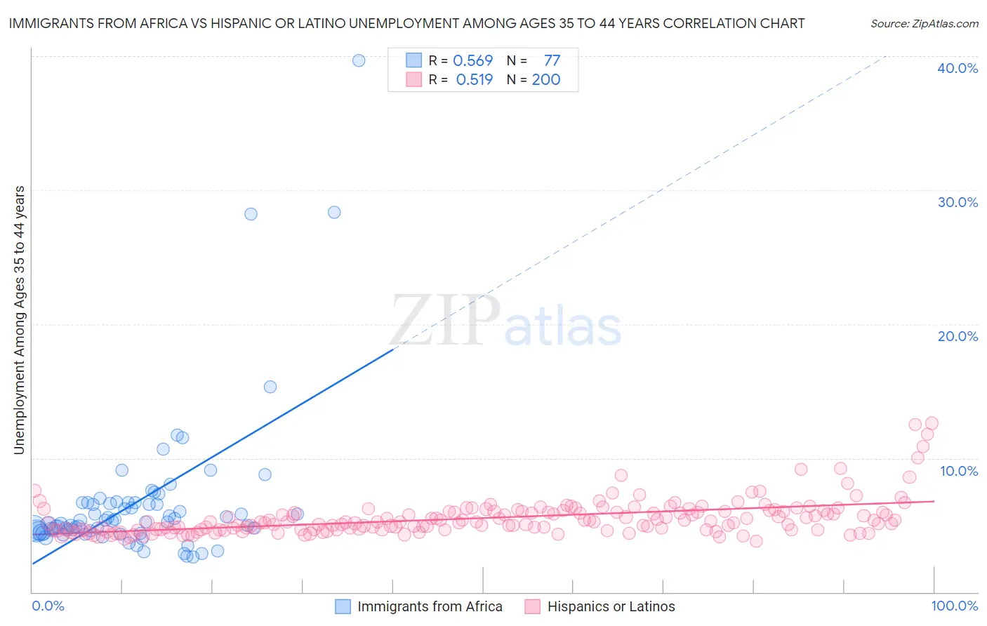 Immigrants from Africa vs Hispanic or Latino Unemployment Among Ages 35 to 44 years