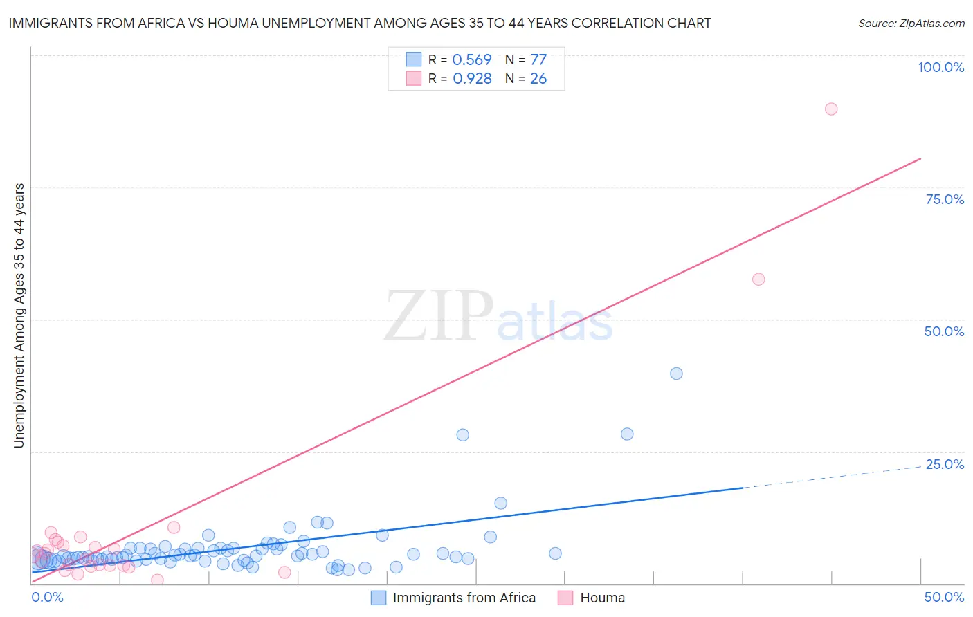 Immigrants from Africa vs Houma Unemployment Among Ages 35 to 44 years