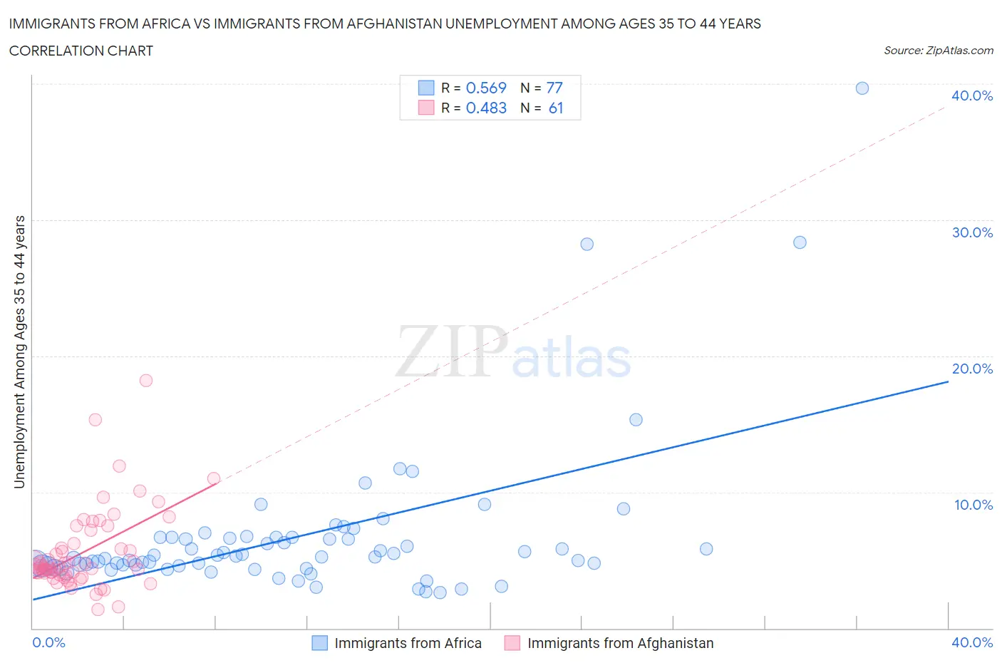 Immigrants from Africa vs Immigrants from Afghanistan Unemployment Among Ages 35 to 44 years