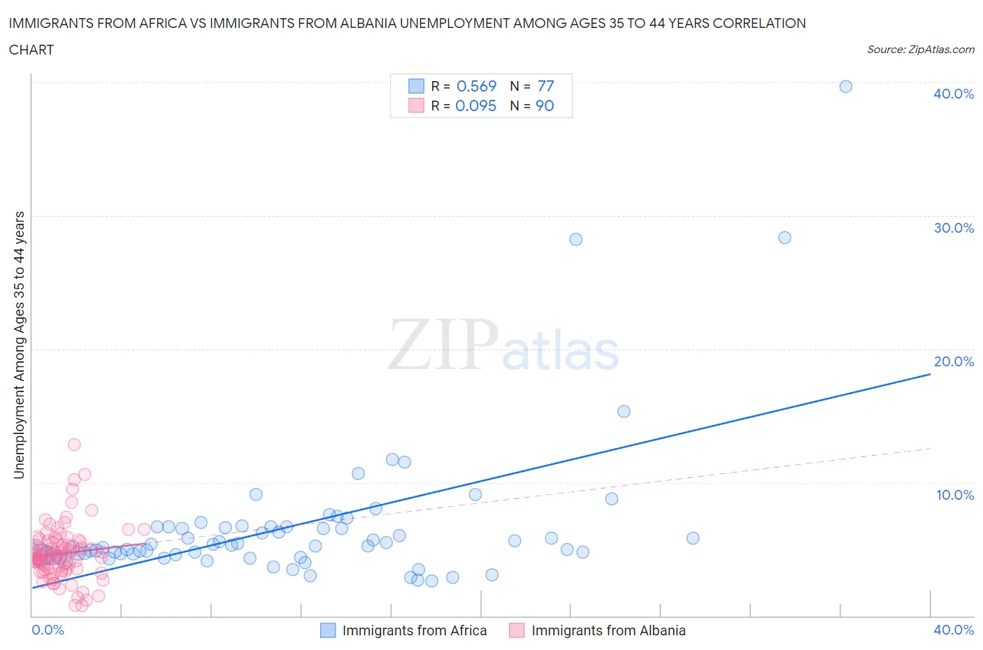 Immigrants from Africa vs Immigrants from Albania Unemployment Among Ages 35 to 44 years