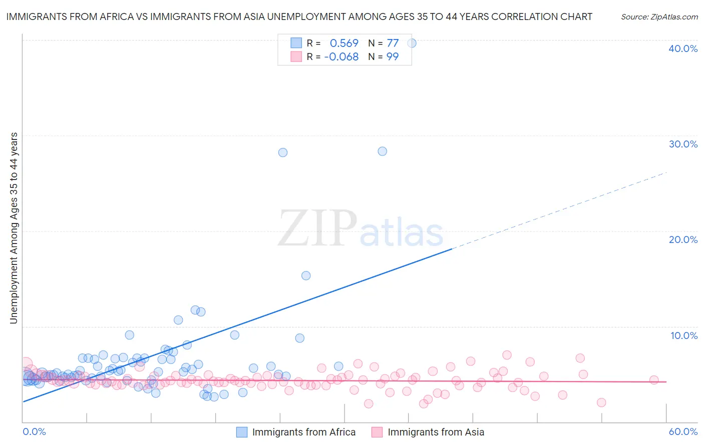 Immigrants from Africa vs Immigrants from Asia Unemployment Among Ages 35 to 44 years