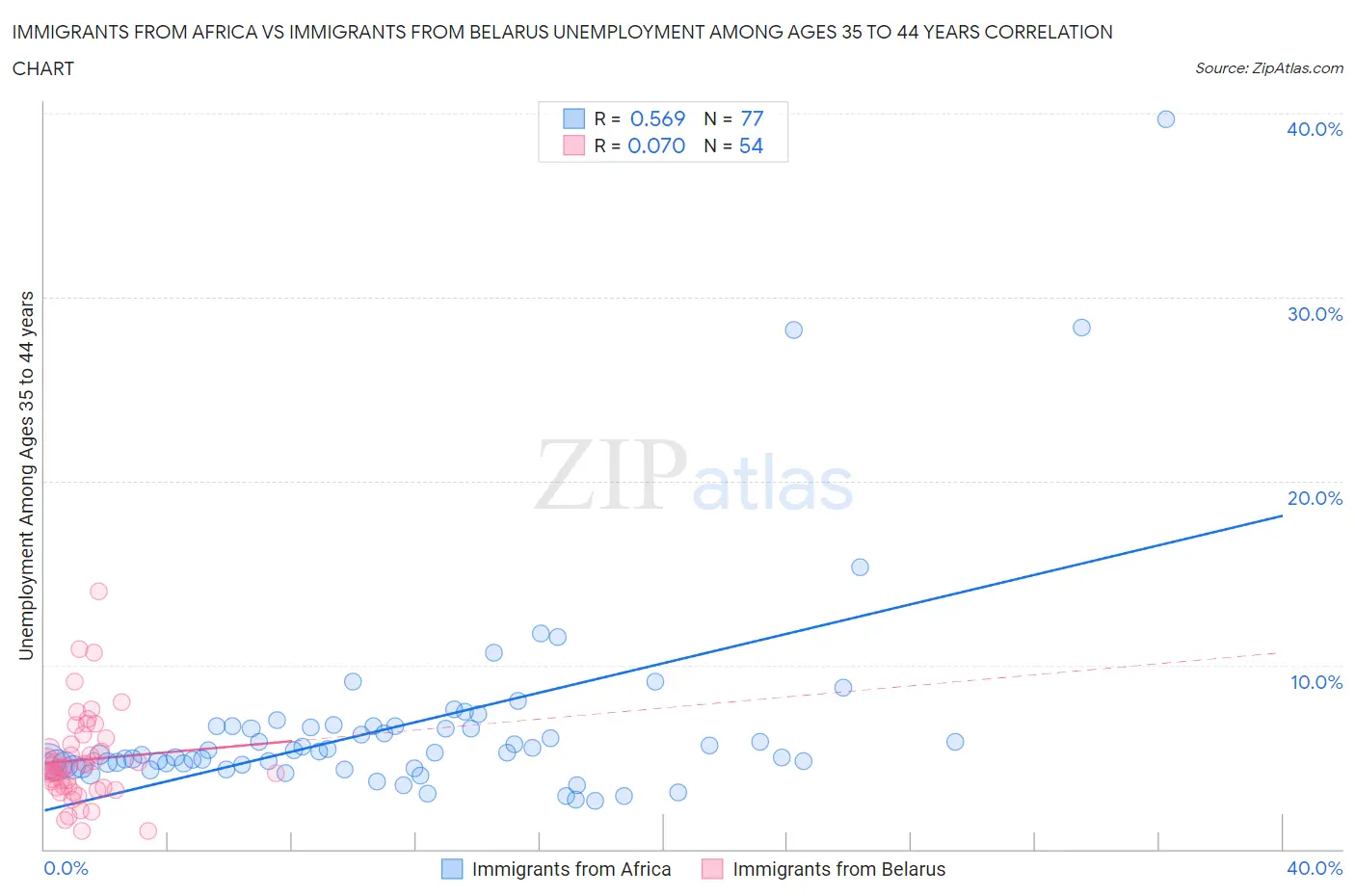 Immigrants from Africa vs Immigrants from Belarus Unemployment Among Ages 35 to 44 years