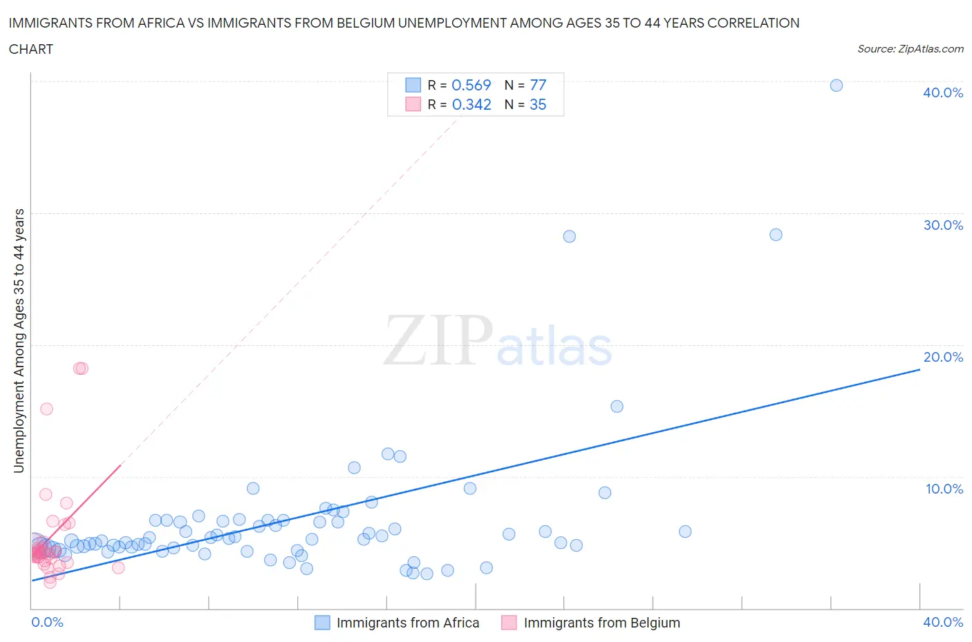 Immigrants from Africa vs Immigrants from Belgium Unemployment Among Ages 35 to 44 years