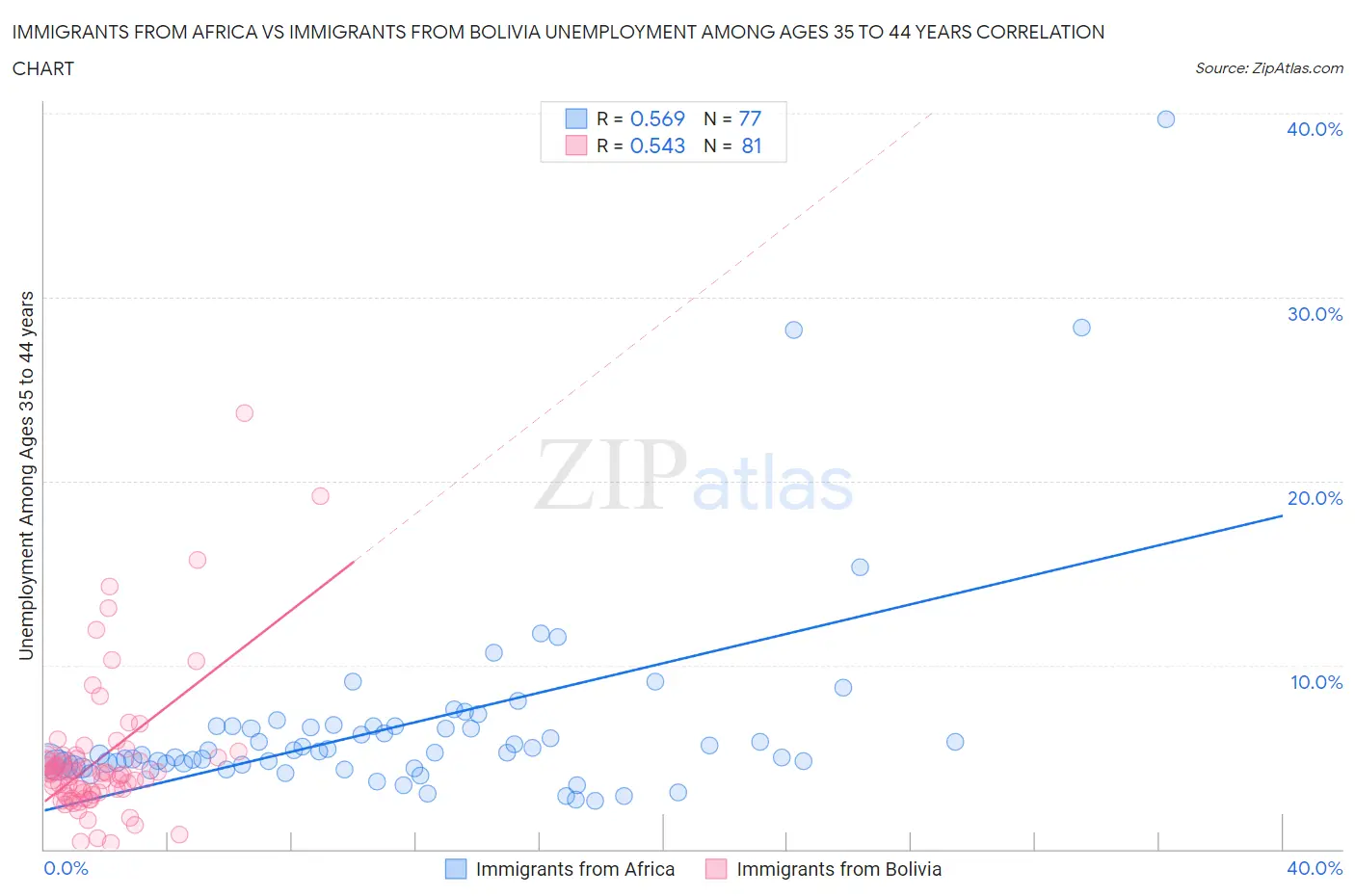 Immigrants from Africa vs Immigrants from Bolivia Unemployment Among Ages 35 to 44 years