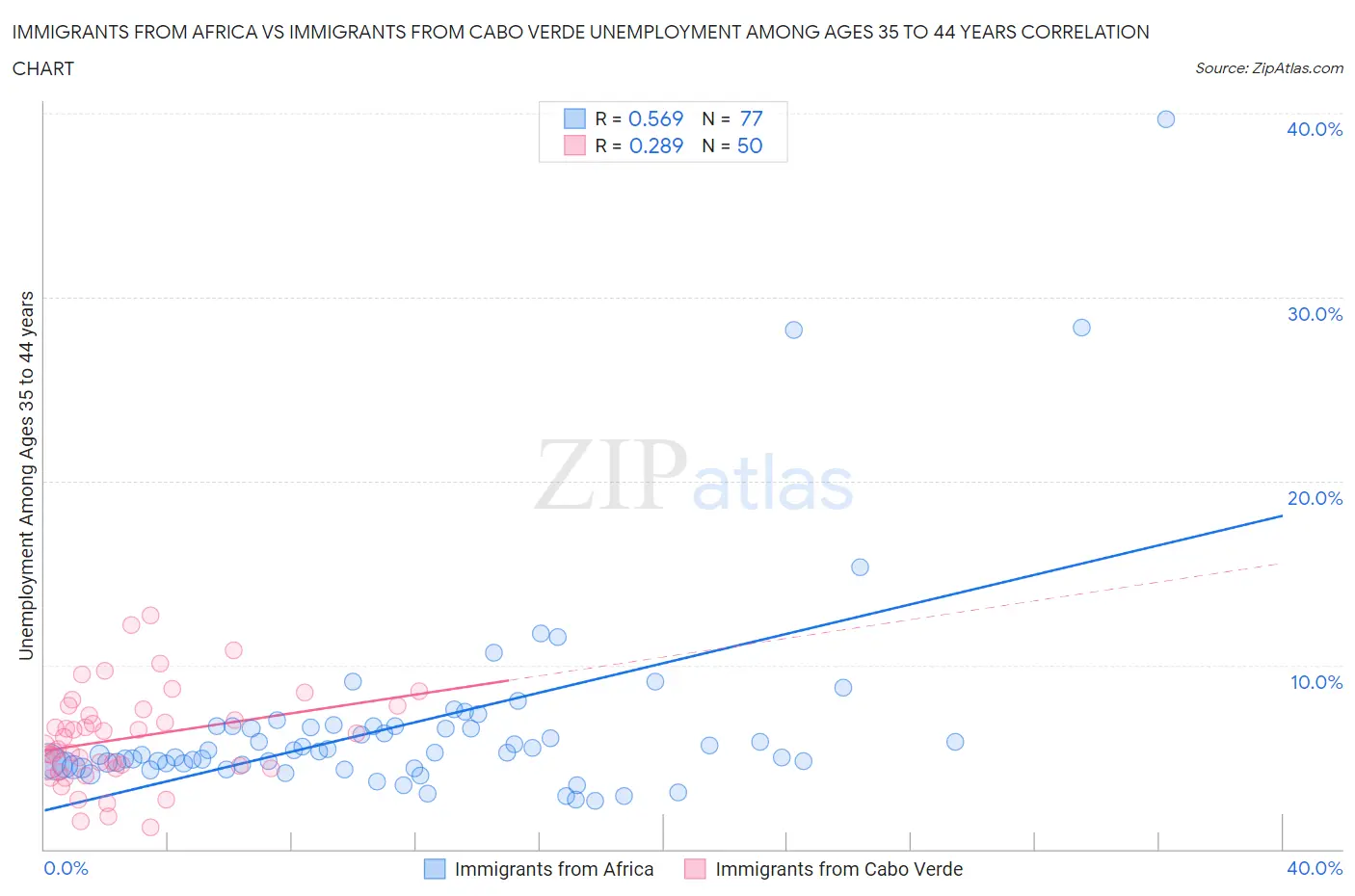 Immigrants from Africa vs Immigrants from Cabo Verde Unemployment Among Ages 35 to 44 years
