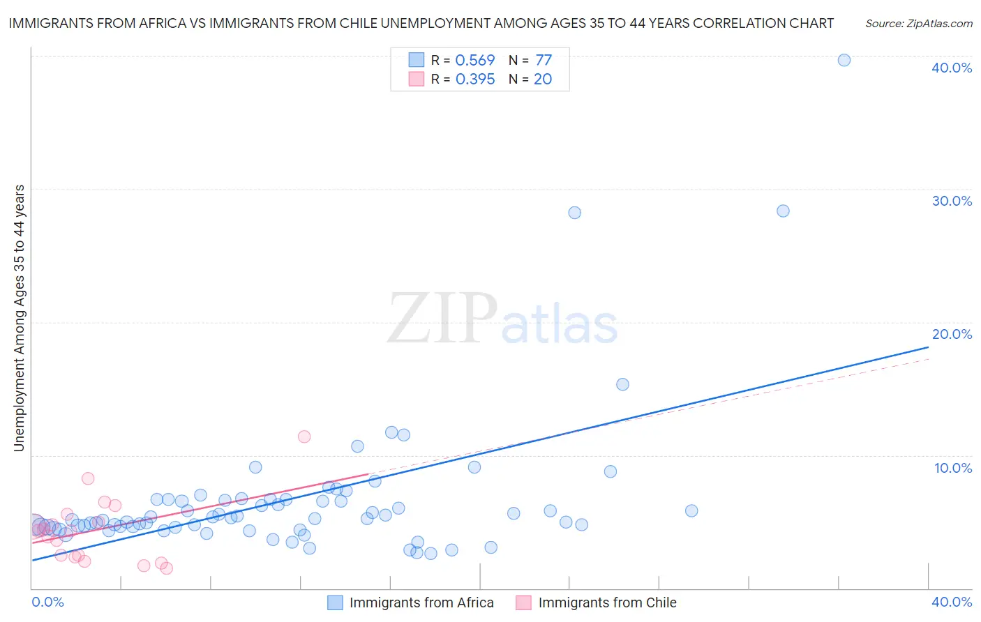 Immigrants from Africa vs Immigrants from Chile Unemployment Among Ages 35 to 44 years