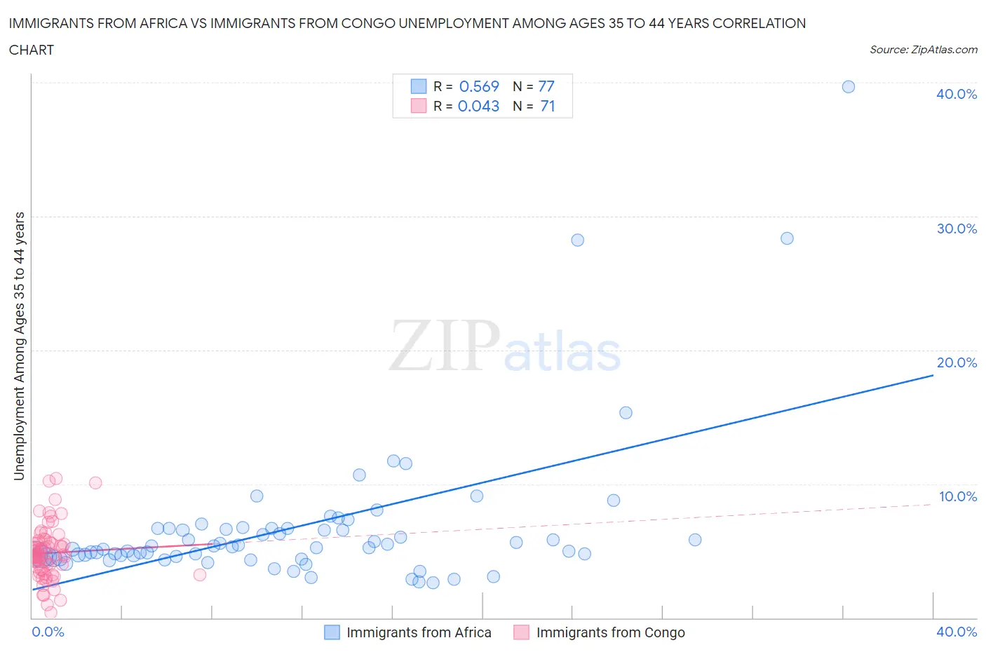 Immigrants from Africa vs Immigrants from Congo Unemployment Among Ages 35 to 44 years
