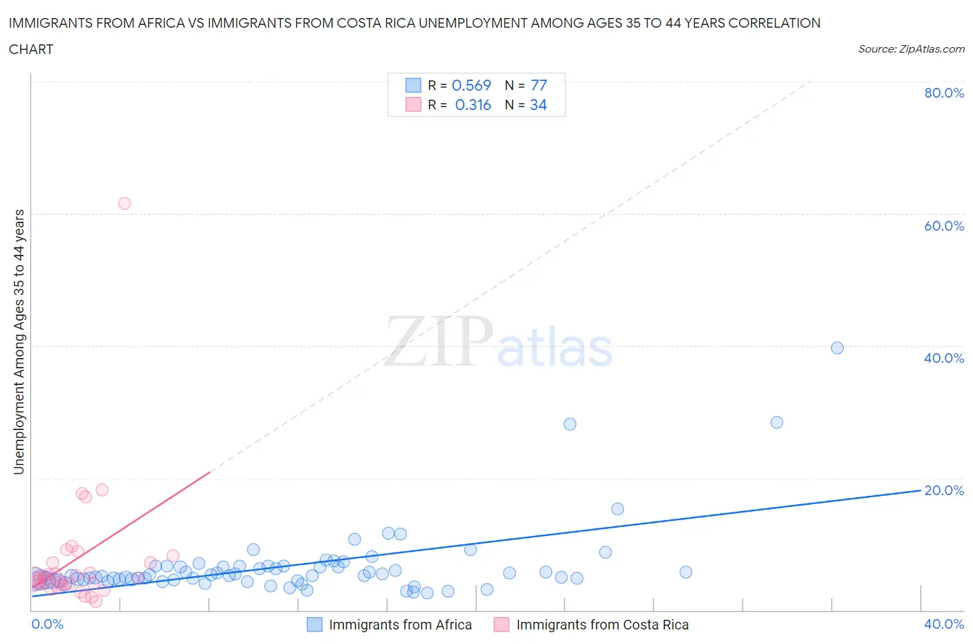 Immigrants from Africa vs Immigrants from Costa Rica Unemployment Among Ages 35 to 44 years