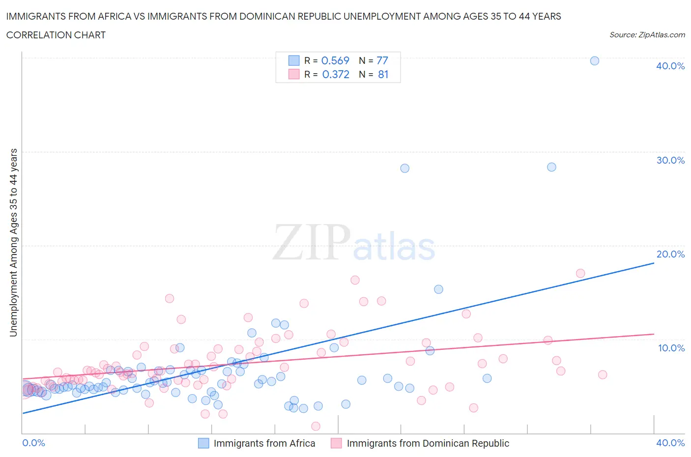 Immigrants from Africa vs Immigrants from Dominican Republic Unemployment Among Ages 35 to 44 years