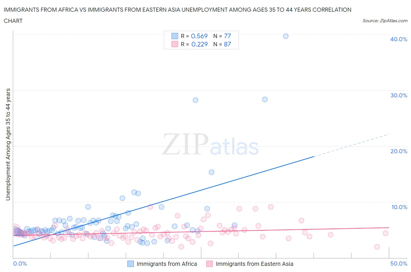 Immigrants from Africa vs Immigrants from Eastern Asia Unemployment Among Ages 35 to 44 years