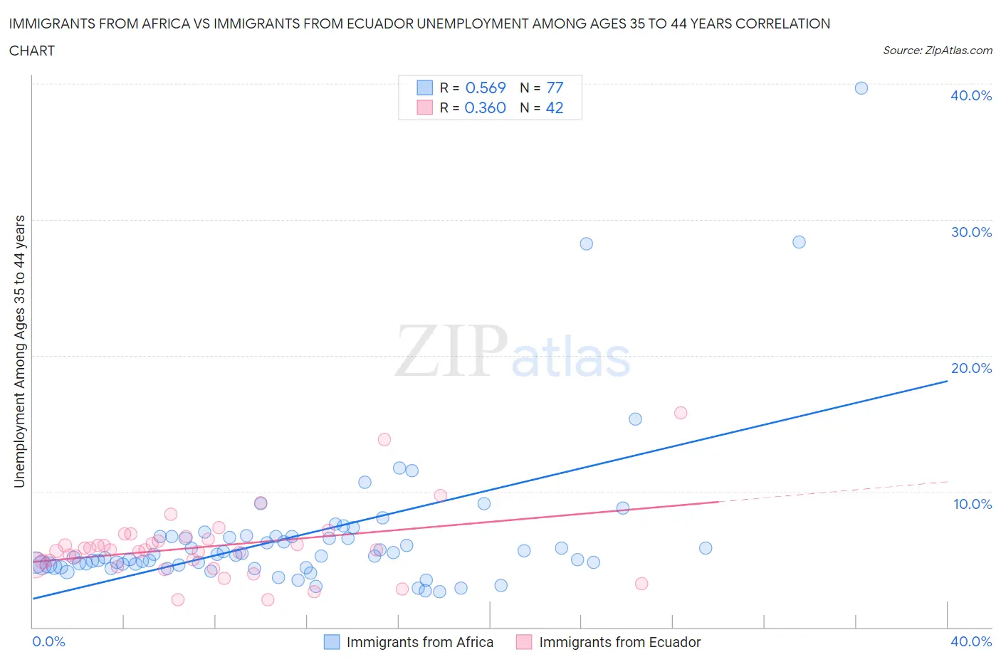 Immigrants from Africa vs Immigrants from Ecuador Unemployment Among Ages 35 to 44 years