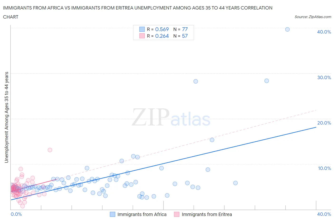 Immigrants from Africa vs Immigrants from Eritrea Unemployment Among Ages 35 to 44 years
