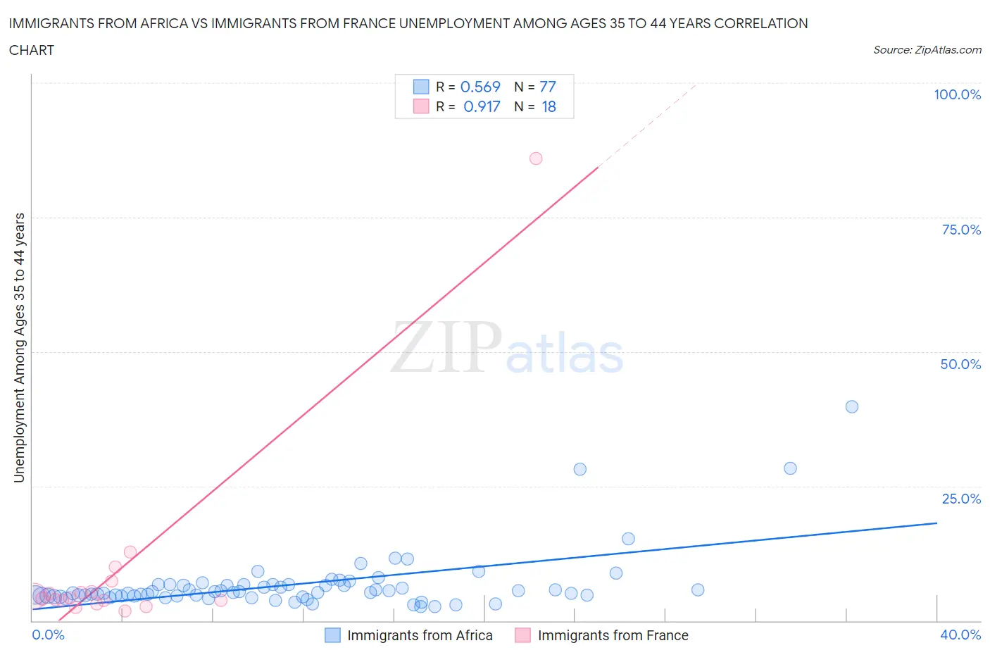 Immigrants from Africa vs Immigrants from France Unemployment Among Ages 35 to 44 years