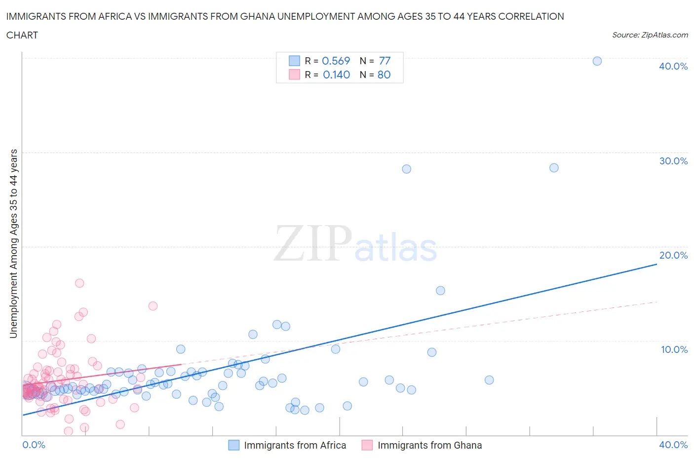 Immigrants from Africa vs Immigrants from Ghana Unemployment Among Ages 35 to 44 years