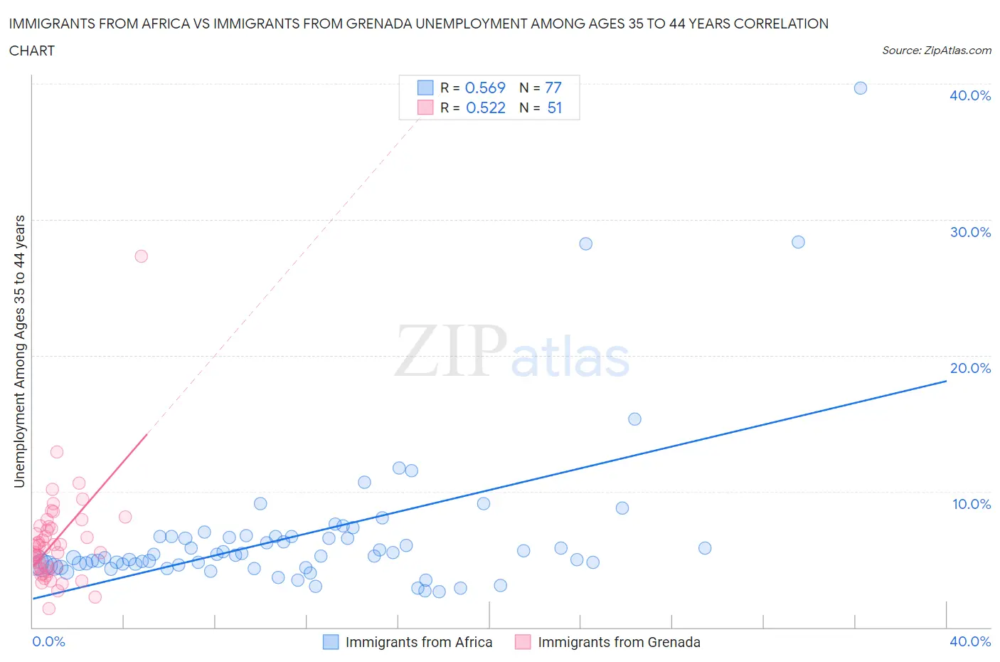 Immigrants from Africa vs Immigrants from Grenada Unemployment Among Ages 35 to 44 years