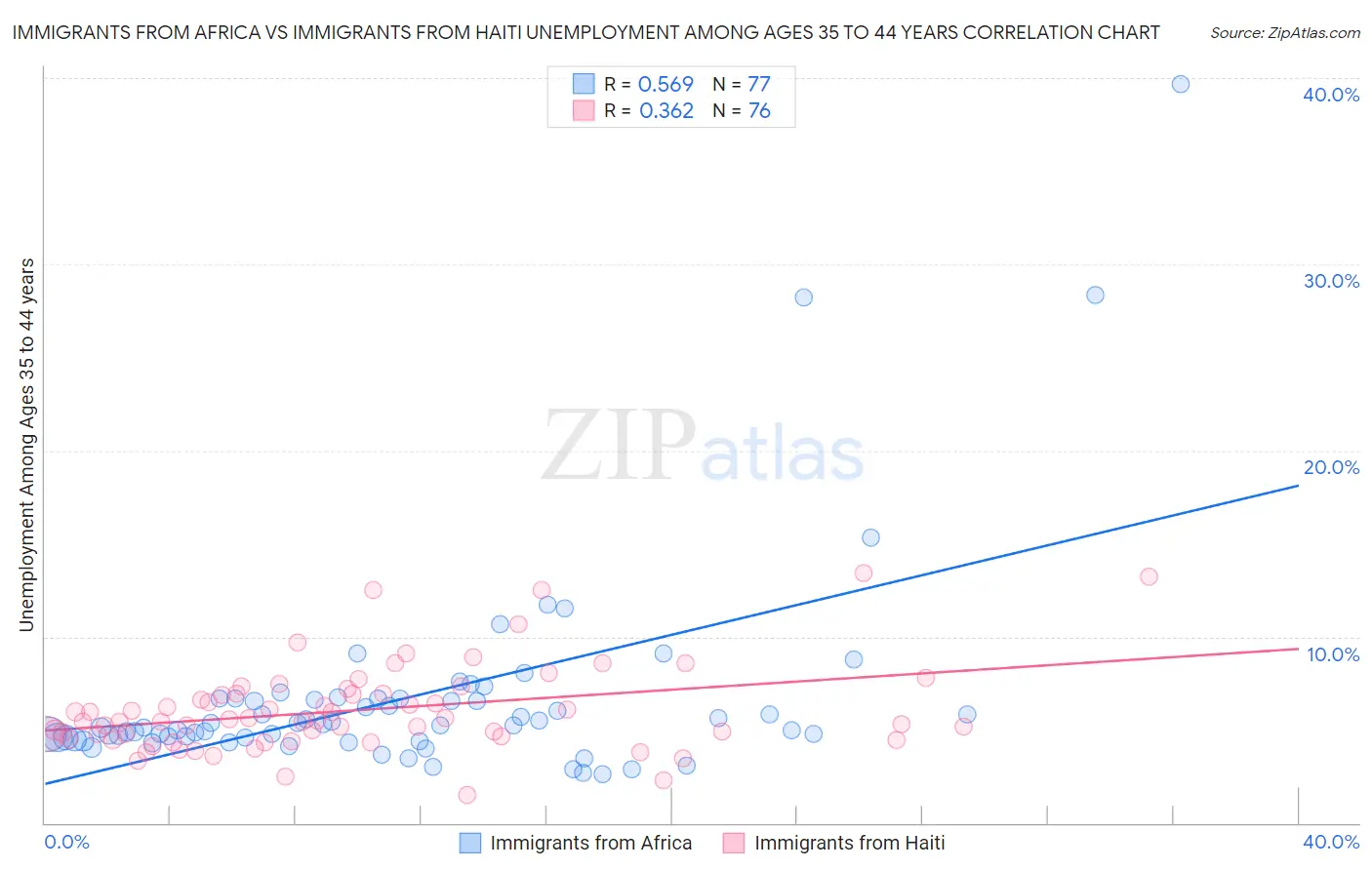 Immigrants from Africa vs Immigrants from Haiti Unemployment Among Ages 35 to 44 years