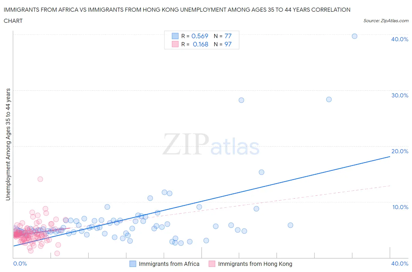 Immigrants from Africa vs Immigrants from Hong Kong Unemployment Among Ages 35 to 44 years