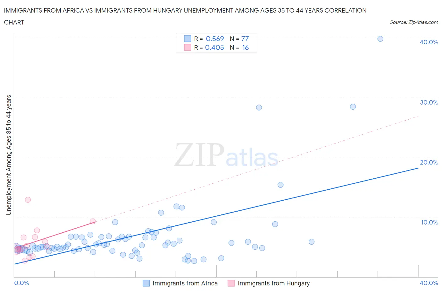 Immigrants from Africa vs Immigrants from Hungary Unemployment Among Ages 35 to 44 years