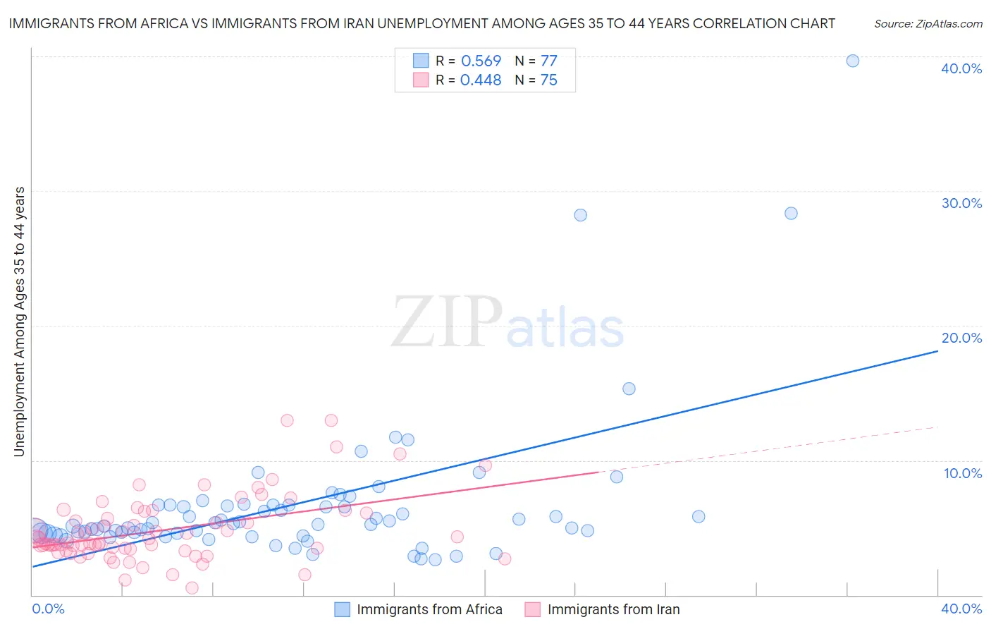 Immigrants from Africa vs Immigrants from Iran Unemployment Among Ages 35 to 44 years