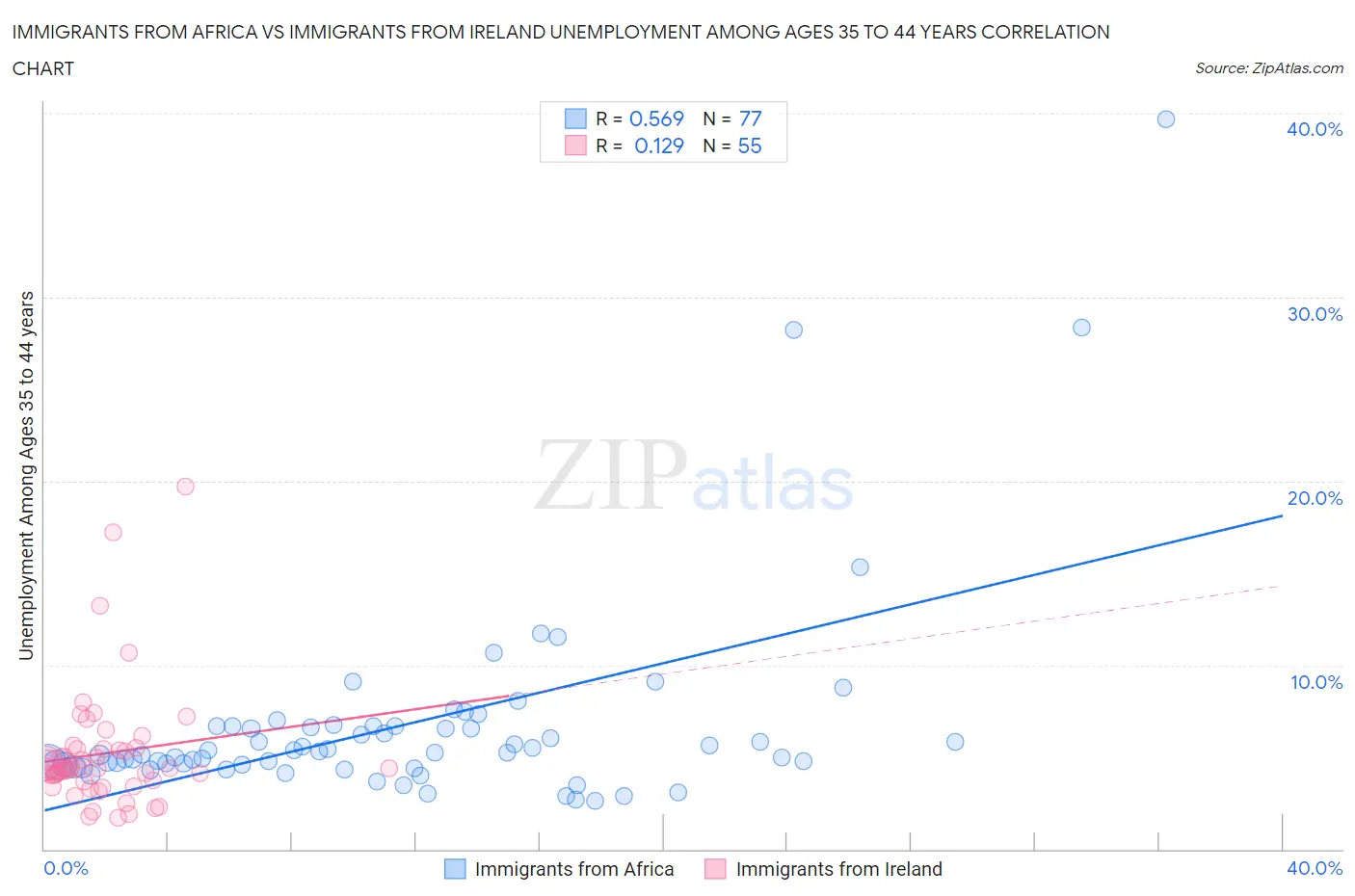 Immigrants from Africa vs Immigrants from Ireland Unemployment Among Ages 35 to 44 years