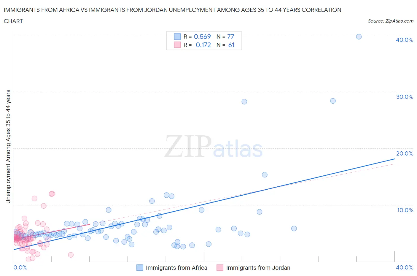 Immigrants from Africa vs Immigrants from Jordan Unemployment Among Ages 35 to 44 years