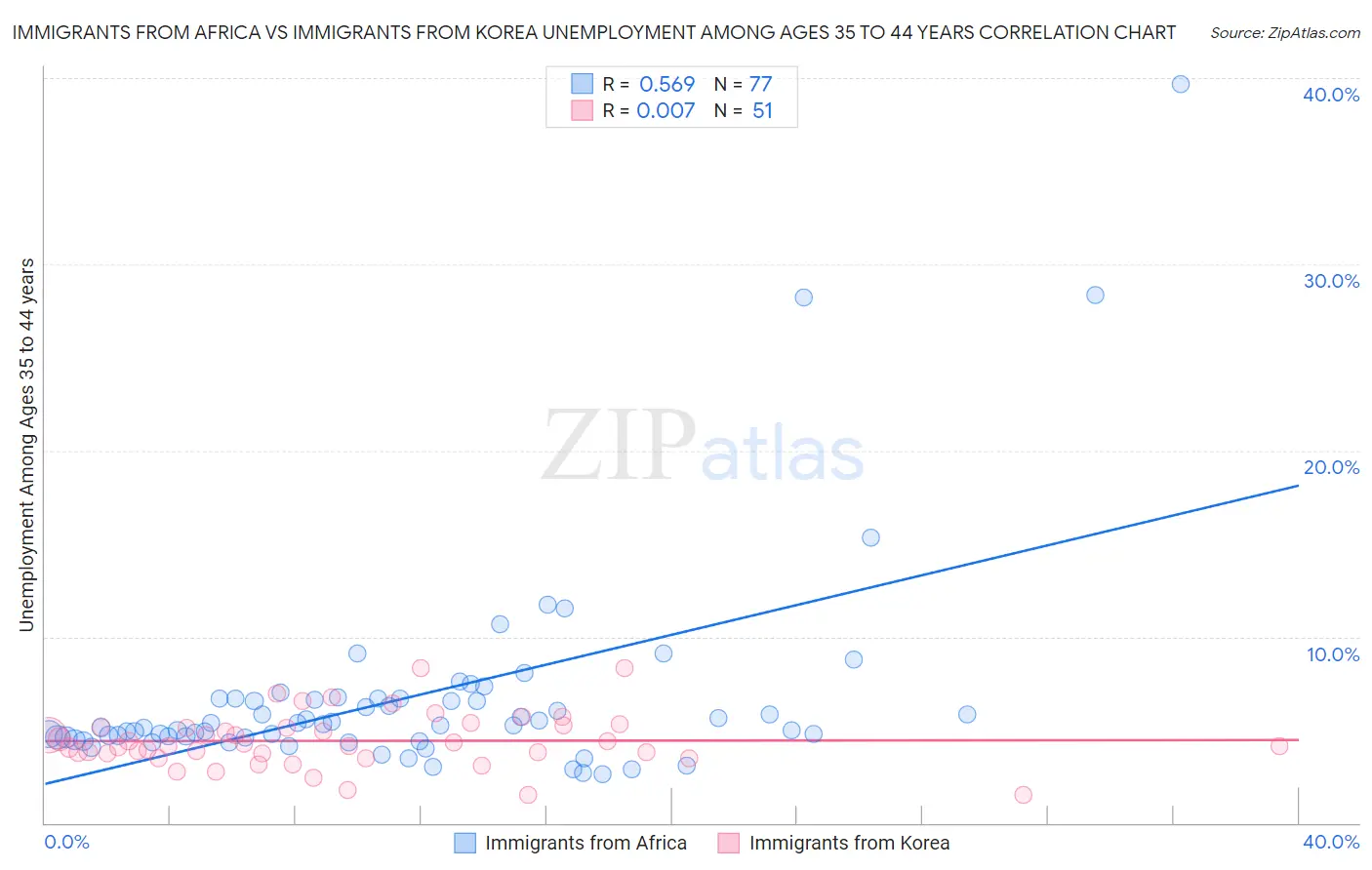 Immigrants from Africa vs Immigrants from Korea Unemployment Among Ages 35 to 44 years