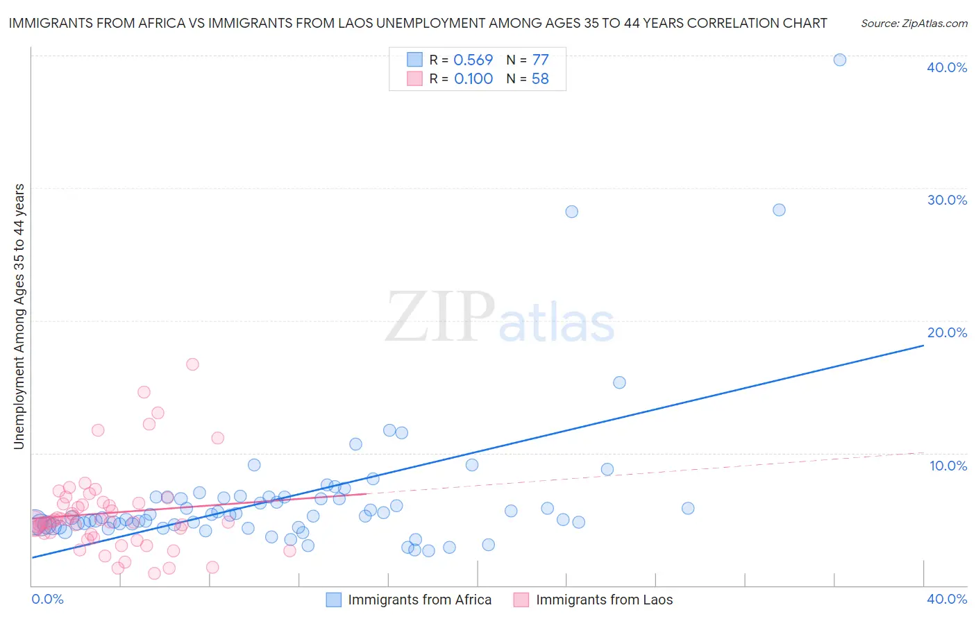 Immigrants from Africa vs Immigrants from Laos Unemployment Among Ages 35 to 44 years