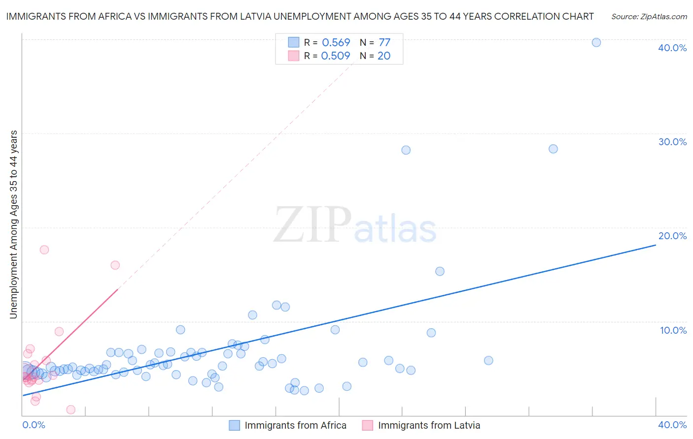 Immigrants from Africa vs Immigrants from Latvia Unemployment Among Ages 35 to 44 years