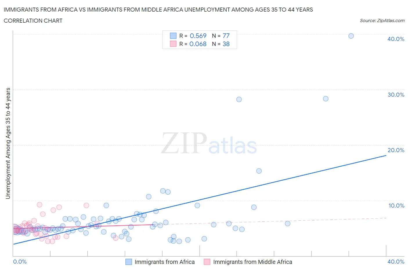 Immigrants from Africa vs Immigrants from Middle Africa Unemployment Among Ages 35 to 44 years